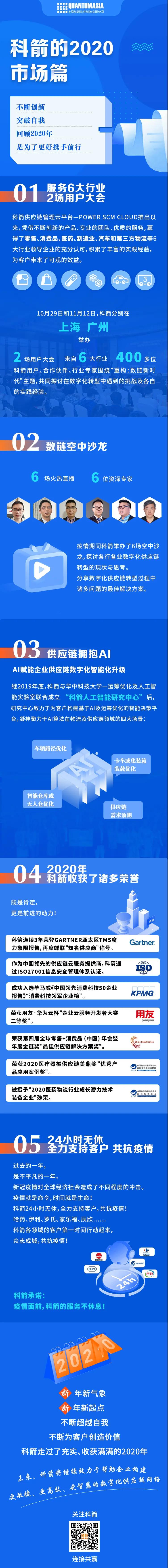 科箭的2020 · 市場篇