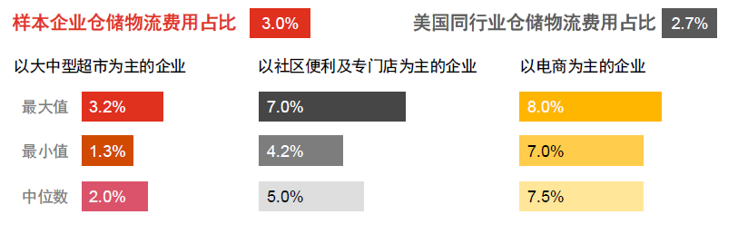 樣本企業(yè)倉儲物流費(fèi)用占比