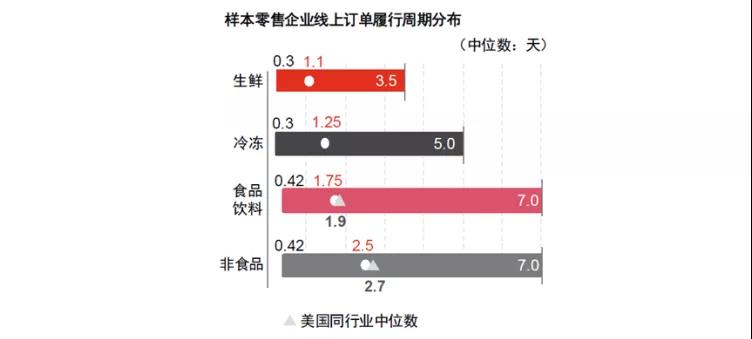 樣本零售企業(yè)線上訂單履行周期分布