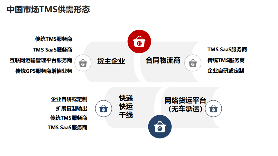 中國市場TMS供需形態(tài)