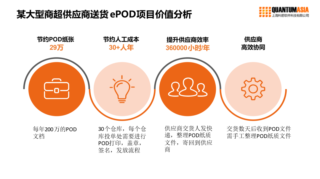 某大型商超供應(yīng)商送貨ePOD項目價值分析