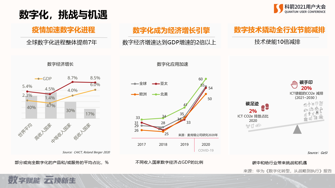 數(shù)字化帶來的挑戰(zhàn)和機遇