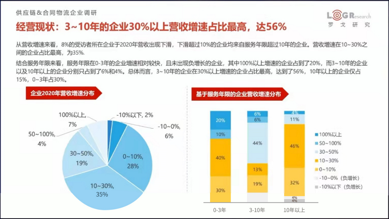 供應鏈&合同物流企業(yè)調(diào)研