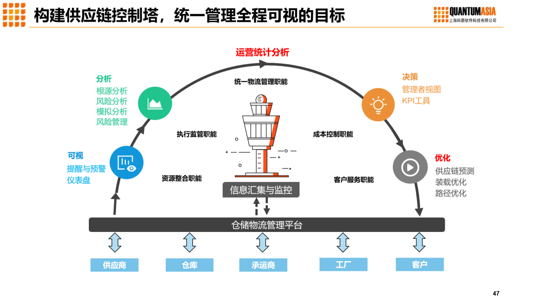 科箭供應鏈控制塔