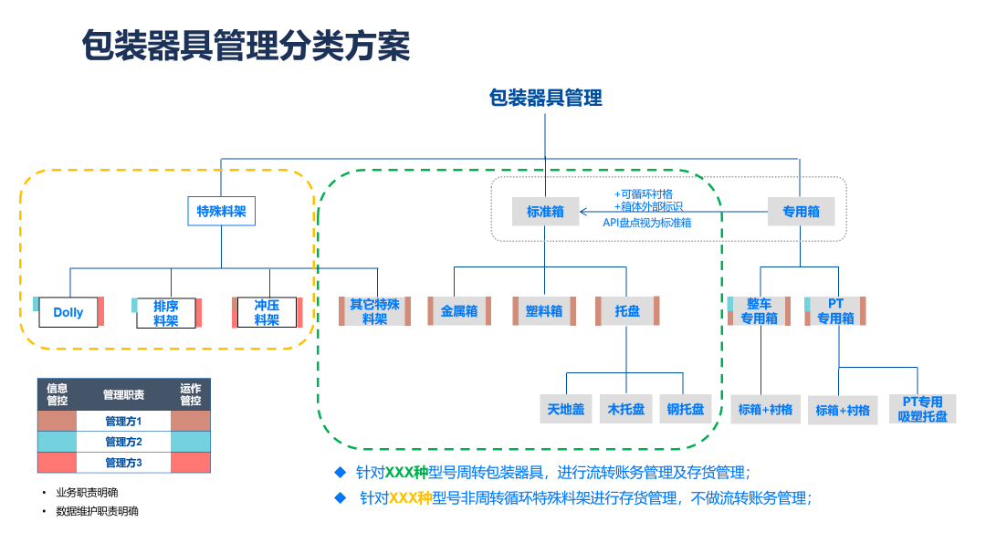 包裝器具管理分類方案