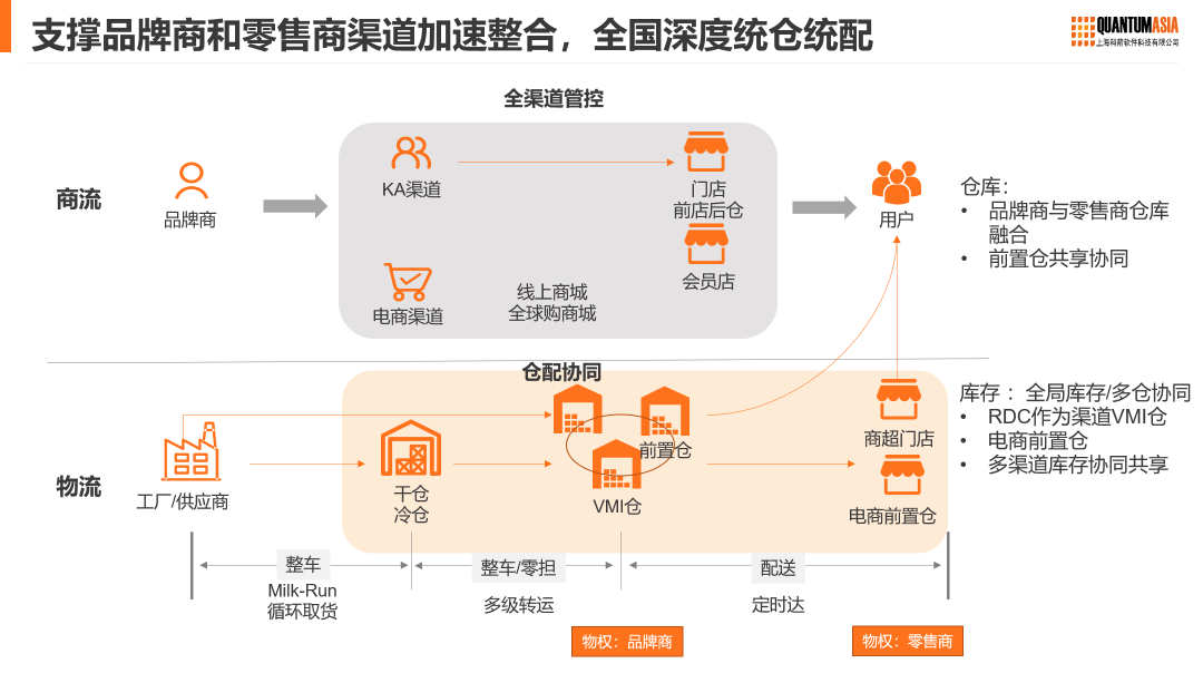 渠道加速整合，  深度統(tǒng)倉統(tǒng)配