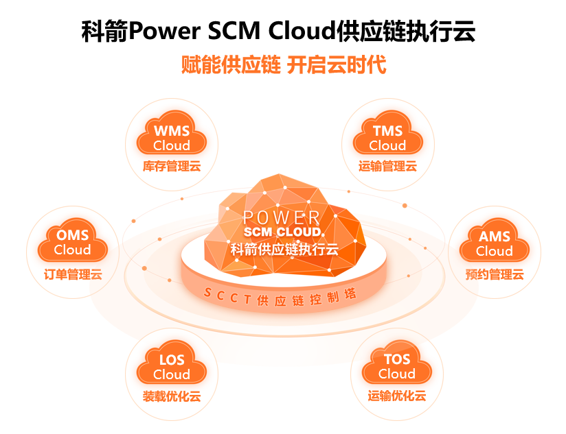 科箭Power SCM Cloud供應(yīng)鏈執(zhí)行云