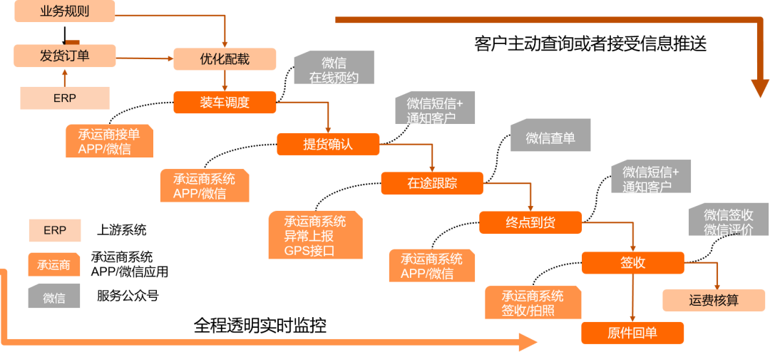 延鋒安道拓TMS業(yè)務(wù)藍(lán)圖