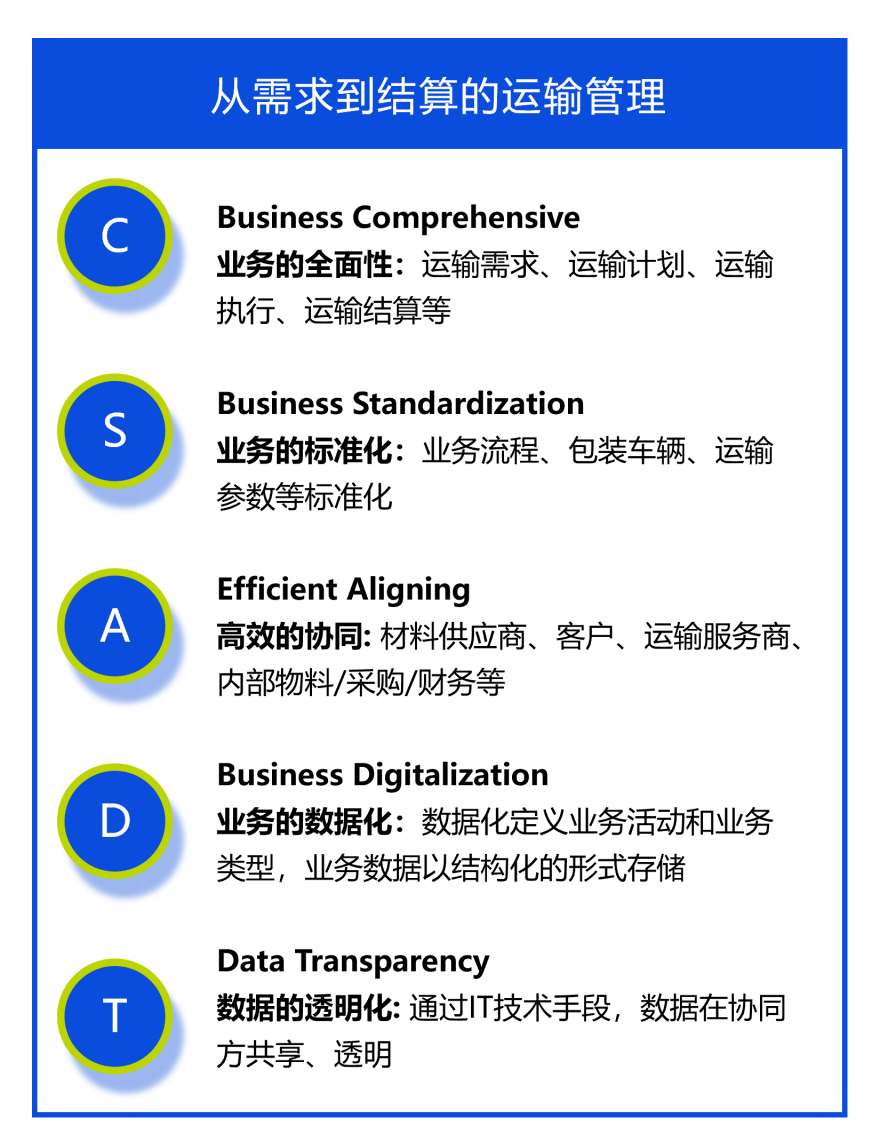 從需求到結(jié)算的運(yùn)輸管理