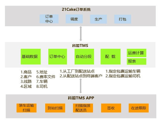 21cake訂單系統(tǒng)