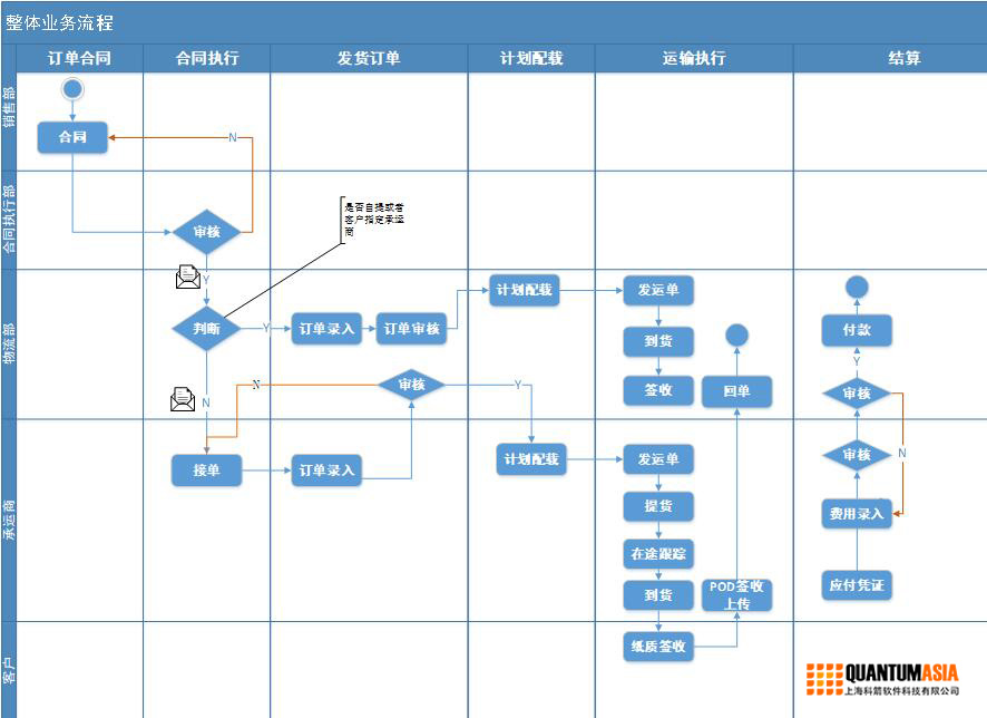 長飛TMS業(yè)務流程