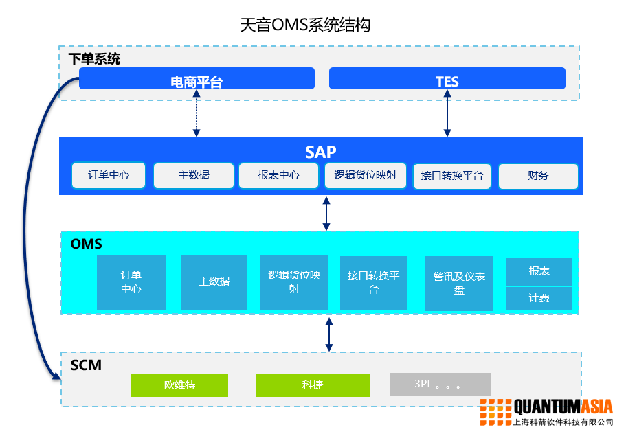 天音OMS系統(tǒng)結(jié)構(gòu)