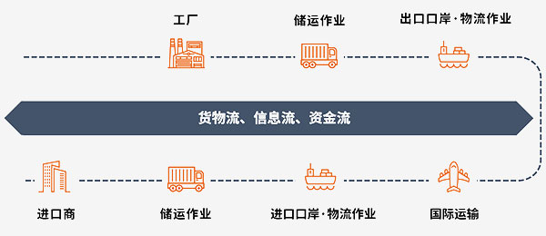 串連工作流，實(shí)現(xiàn)全面信息管理