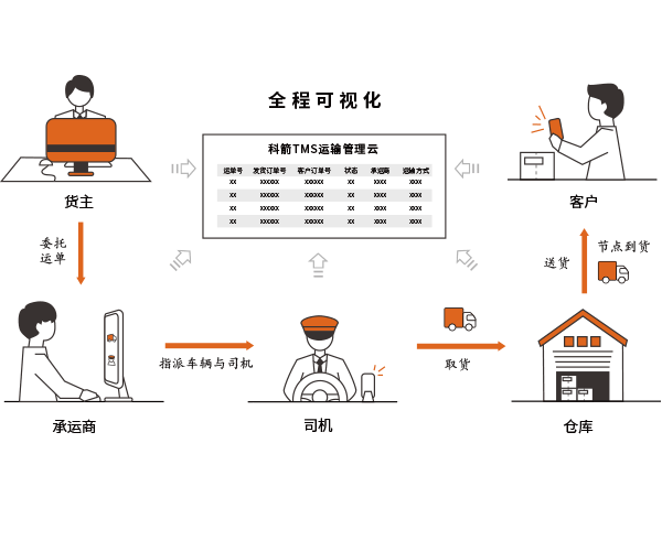 科箭TMS云